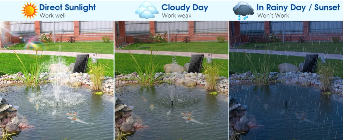Three-panel image showing a solar-powered fountain in different weather conditions: 'Direct Sunlight (Work well)', 'Cloudy Day (Work weak)', and 'Rainy Day / Sunset (Won’t Work)'.
