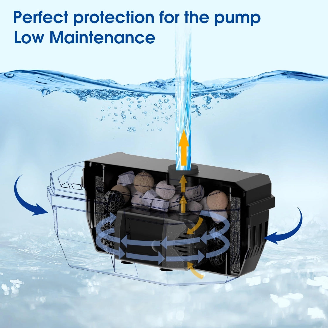 
图片解读

A water pump filter system with text "Perfect protection for the pump Low Maintenance." The image shows a cross-section of the filter, highlighting the flow of water through various filtration materials. Arrows indicate the direction of water movement, entering from the sides, passing through the filter media, and exiting from the top.