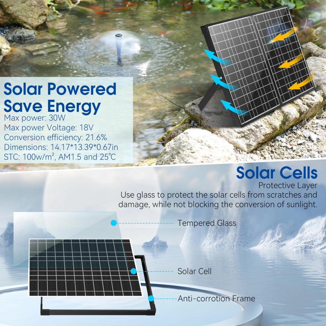 A solar panel setup with the following details:
Solar Powered, Save Energy
Max power: 30W
Max power voltage: 18V
Conversion efficiency: 21.6%
Dimensions: 14.17" x 13.39" x 0.67"
STC: 100w/m², AM1.5 and 25°C
Solar Cells
Protective Layer: Tempered Glass
Solar Cell
Anti-corrosion Frame