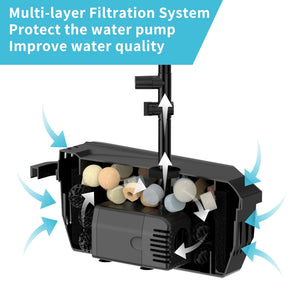 A multi-layer filtration system for a water pump. The system is designed to protect the water pump and improve water quality. It features various filtration media, including spherical and cylindrical filters, arranged in layers within a compact, black housing. Arrows indicate the flow of water through the system, highlighting the multiple stages of filtration.